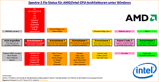 Spectre 2 Fix-Status für AMD/Intel CPU-Architekturen unter Windows (Version 5)